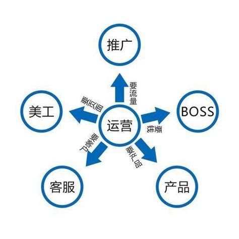 若想做电商运营，你就得懂这些知识- 香港佳迅-国内第一正品港货商城