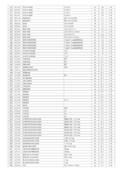 【徐州】主要建筑材料市场指导价（2012年6-9月）_材料价格信息_土木在线