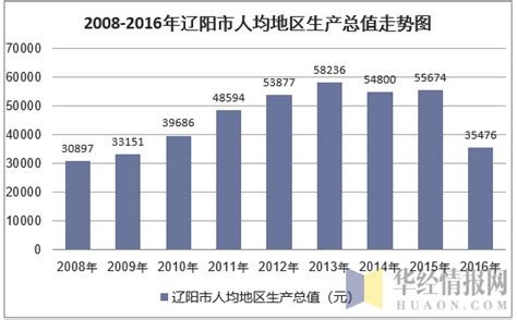 2012-2017年辽阳市地区生产总值及人均GDP统计分析（原创）_华经情报网_华经产业研究院