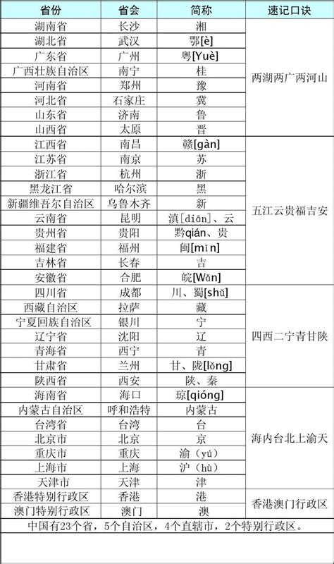 4、中国的省级行政区、简称、省会表格_文档下载
