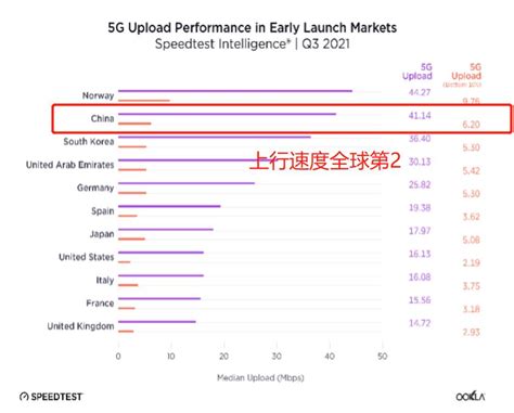 中国5G全球排名：5G普及率第17，5G下行速度第4，上行速度第2|普及率|速度|排名_新浪新闻