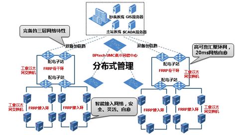 对配网自动化主站规划与建设的探讨--中国期刊网
