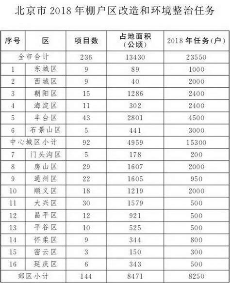 北京公布今年236个棚改项目 城六区共43个项目在四环路内 | 北晚新视觉