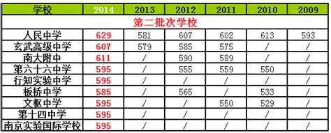 2009-2019南京中考各校录取分数线汇总 - 米粒妈咪