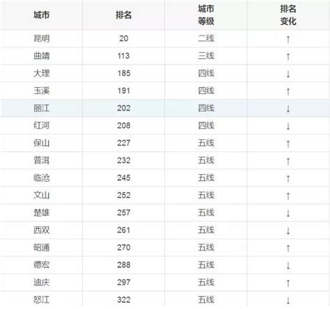 中国七线城市名单,中城市,中城市排名_大山谷图库