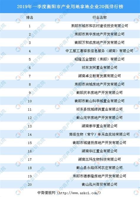 产业地产投资情报：2019年一季度湖南省衡阳市产业用地拿地企业20强排行榜-中商情报网