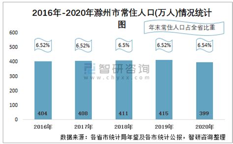 2020年滁州各区县人口排行 滁州第七次全国人口普查表