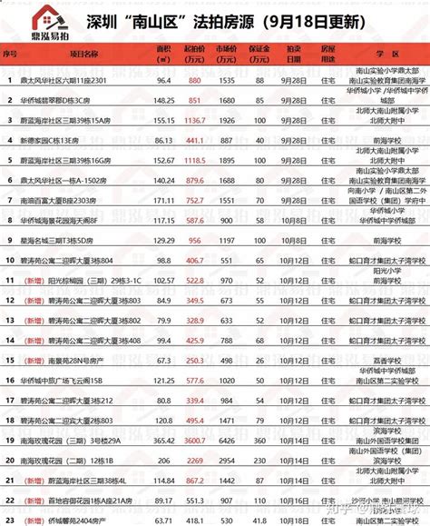 深圳法拍房今日成交汇总及推荐盘源VS南山区房源拍卖数据表 - 知乎