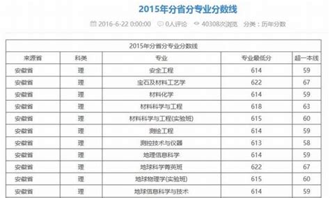 2015年中国地质大学（武汉）录取分数线_高考网