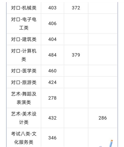 2022年河北省高职单招考试录取分数线（持续更新中） - 知乎