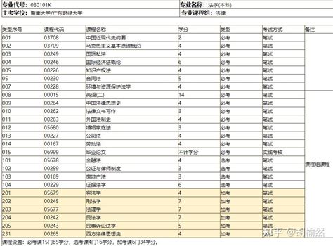 广东自考法学专业(030101K)考试科目及报名条件介绍 - 知乎
