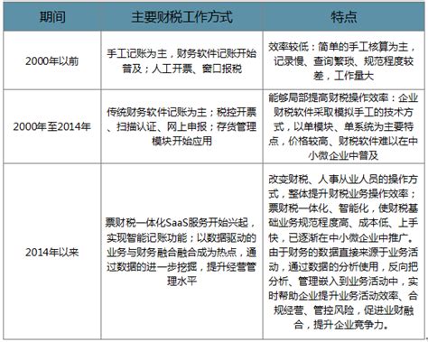 2021年中国财税类领域企业服务市场规模、融资现状及痛点分析|艾媒|融资_新浪新闻