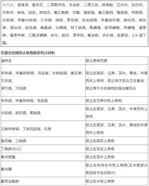 岷县人民政府关于公布国家禁用和限用农药管理公告 - 头条 - 网站新闻 - 陇萃源