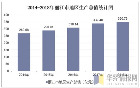 2014-2018年丽江市地区生产总值及产业结构分析_地区宏观数据频道-华经情报网