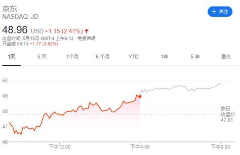 京东股价创五个半月新高，盈利大超预期但活跃用户增速跌为个位__财经头条