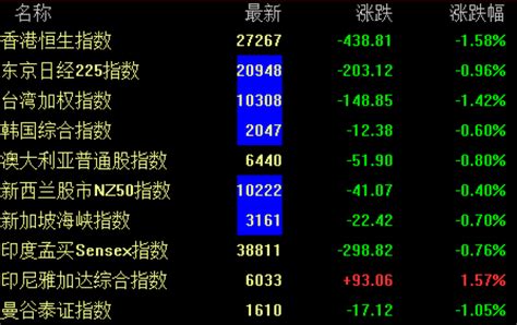 道琼斯指数最大下跌448点，美股步入空头趋势 - 周到上海