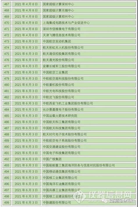 美国商务部公布制裁名单：新增44家中国军工类企业（附完整名单） 根据美国联邦公报（Federal Register，美国联邦政府的政府公报 ...