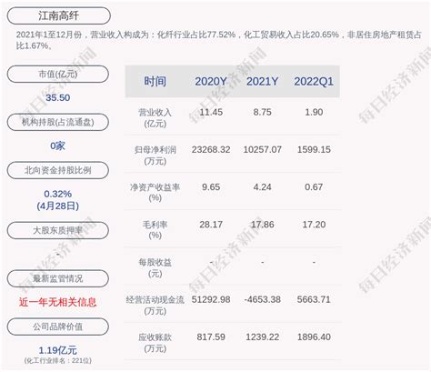 江南高纤：2022年第一季度净利润约1599万元 | 每经网