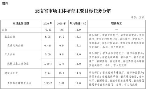 云南省人民政府关于进一步优化营商环境促进市场主体倍增的意见- 云南省市场监督管理局