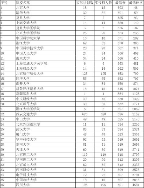2022年南京体育学院各专业录取分数线及位次排名（江苏省） - 江苏升学指导中心
