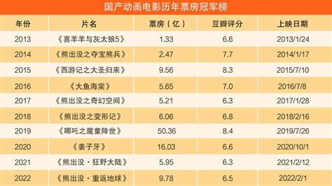 中国历年动画电影系列票房排行榜：国产动画十年巅峰之作_评分_豆瓣_票房