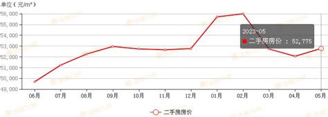 2022年9月杭州新房和二手房的住宅销售价格变动数据_房家网