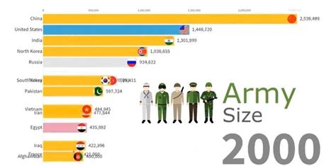 数据可视化，1818-2019年世界各国军队规模TOP10_新浪新闻