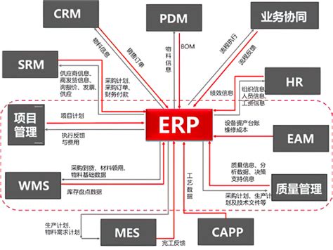 CRM、PLM、SCM、ERP、MES的联系与区别（mes与erp集成） - 千梦