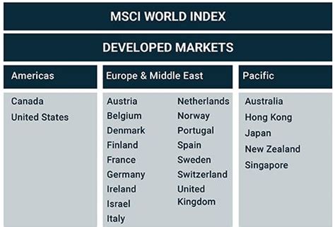 Msci World Index Chart