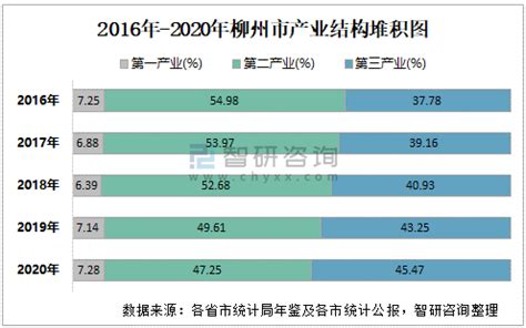 2020年柳州市生产总值（GDP）及人口情况分析：地区生产总值3176.94亿元，常住常住人口415.79万人_智研咨询