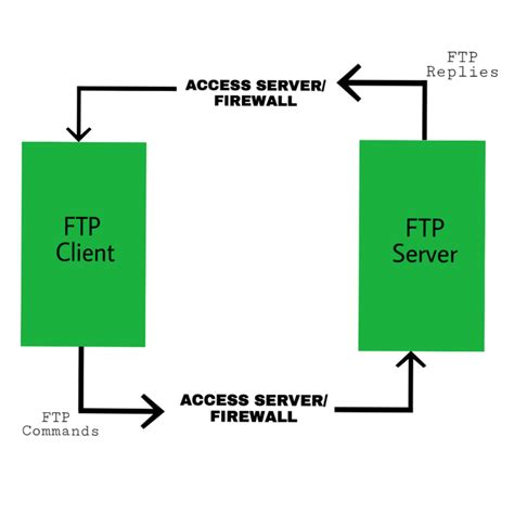 What Is FTP and Why Would You Need an FTP Server?