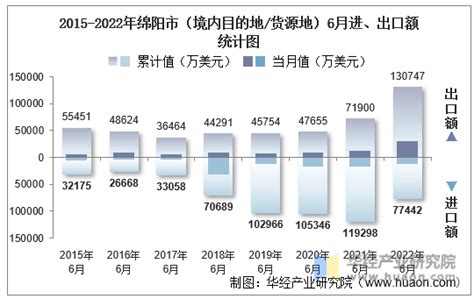 2022年3月绵阳市（境内目的地/货源地）进出口总额及进出口差额统计分析_华经情报网_华经产业研究院