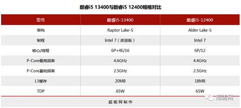 酷睿i5 13400测试成绩泄露相比酷睿i5 12400，R23多核成绩提升29%|酷睿|英特尔_新浪新闻