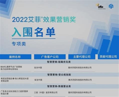 喜讯！灵狐科技3个优秀项目入围2022艾菲效果营销奖-洞见科技网