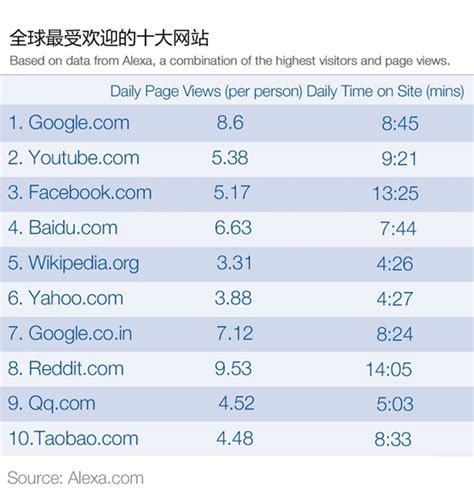 1996年-2023年全球最受欢迎的网站趋势图！_腾讯视频