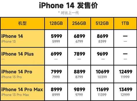 iPhone14、14Plus、14Pro、14ProMax区别？哪一款更值得入手？_支持_功能_全系