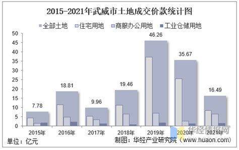 2015-2021年武威市土地出让情况、成交价款以及溢价率统计分析_华经情报网_华经产业研究院