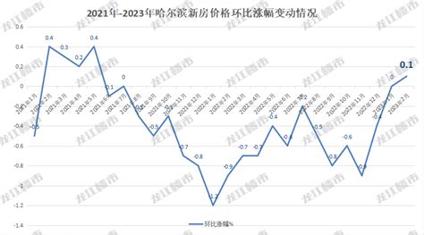 哈尔滨2013年4月房价涨跌分析报告