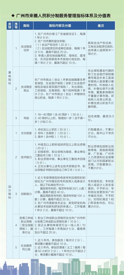 详细指南来了！广州市2022年度积分制入户申请今日正式开始