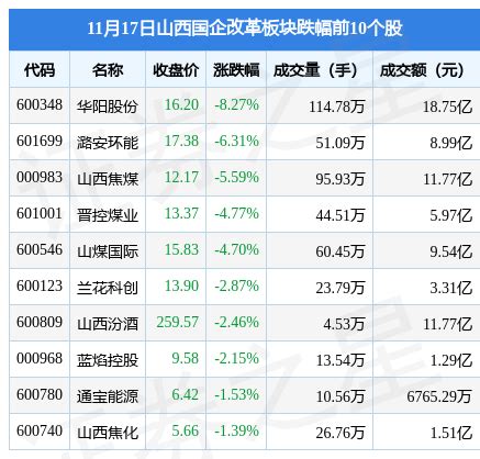 山西国企改革板块11月17日跌3.29%，华阳股份领跌，主力资金净流出10.83亿元-股票频道-和讯网