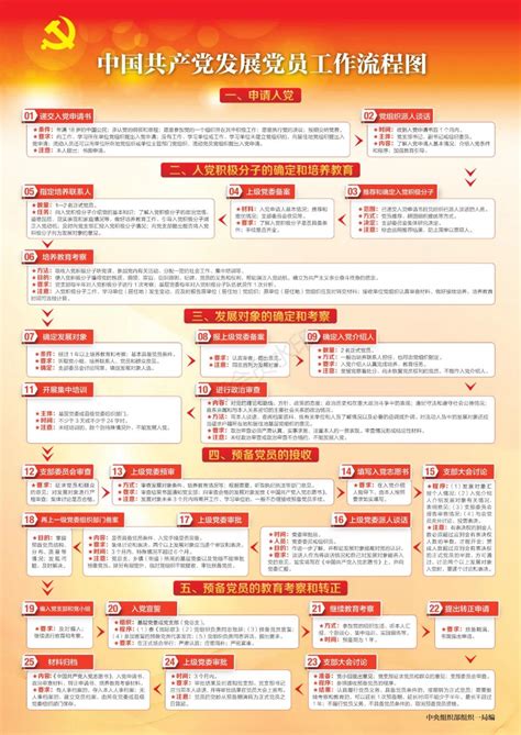 发展党员工作流程图-聊城大学东昌学院中文系