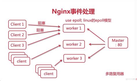 Nginx基础知识学习（安装/进程模型/事件处理机制/详细配置/定时切割日志）_51CTO博客_nginx 事件模型