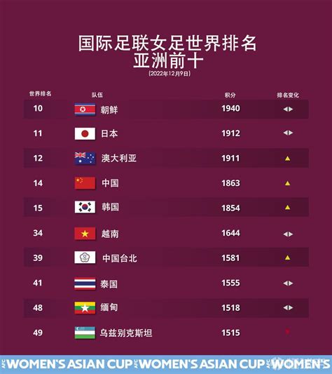 最新国际足联女足世界排名中国女足世界排名上升一位...