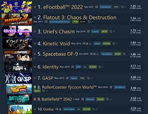 《战地2042》进入Steam250评分最低游戏榜第9名 - 东游兔