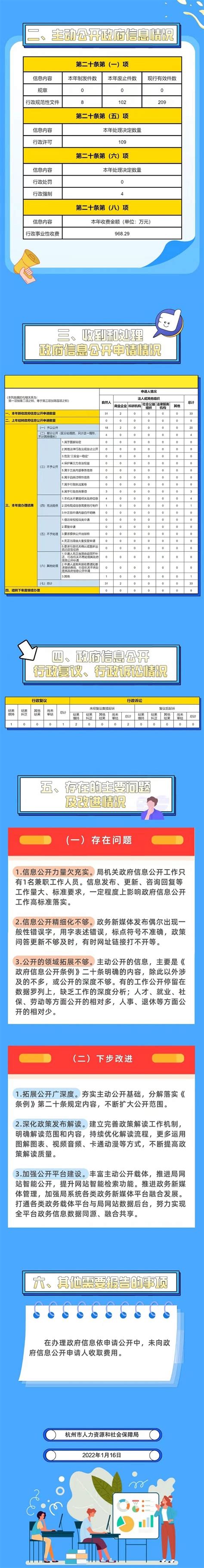 杭州市人力资源和社会保障局2021年政府信息公开年度工作报告(图解版）