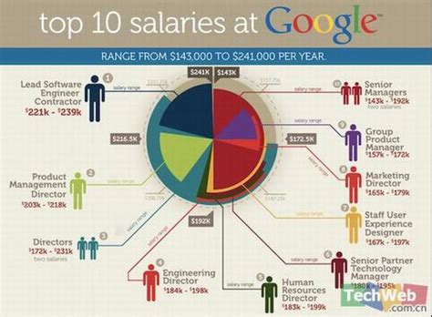 外媒披露谷歌员工薪酬榜：软件开发者居首_科技_腾讯网