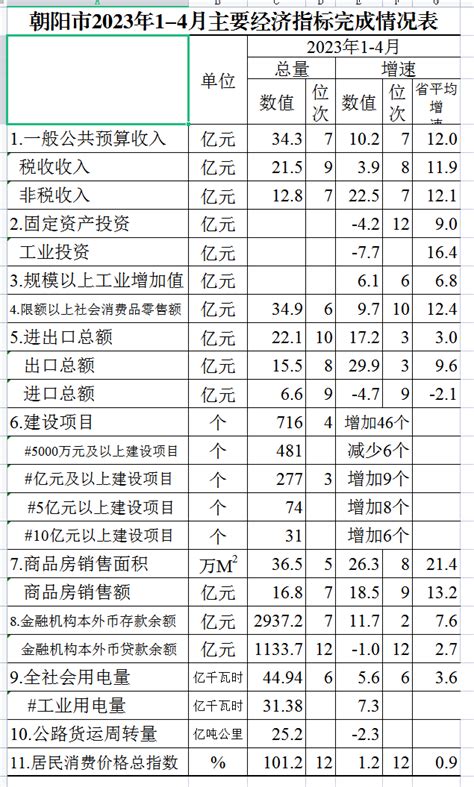 朝阳市2023年1-4月主要经济指标完成情况表-市级数据-朝阳市人民政府