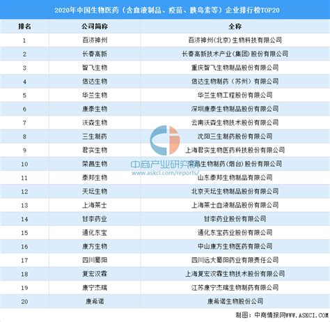2020年中国生物医药企业排行榜TOP20（附榜单）-排行榜-中商情报网
