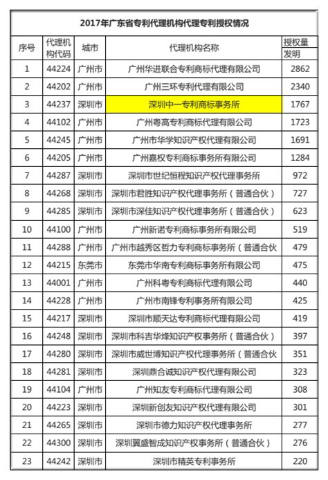 集佳代理33件专利荣获第二十三届中国专利奖 连续多年领跑代理机构榜 - 集佳知识产权官网