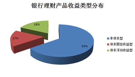 3月24-30日银行短期理财产品发行量大幅上升_中国电子银行网